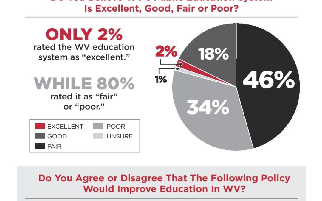 EDUCATION POLLING RESULTS